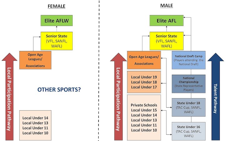 Mark! Kick! Tackle! The reality of fast-tracking women into elite AFL