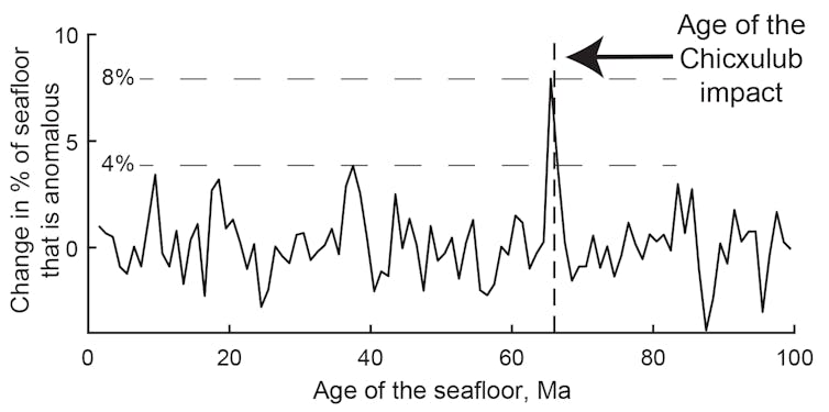 More bad news for dinosaurs: Chicxulub meteorite impact triggered global volcanic eruptions on the ocean floor