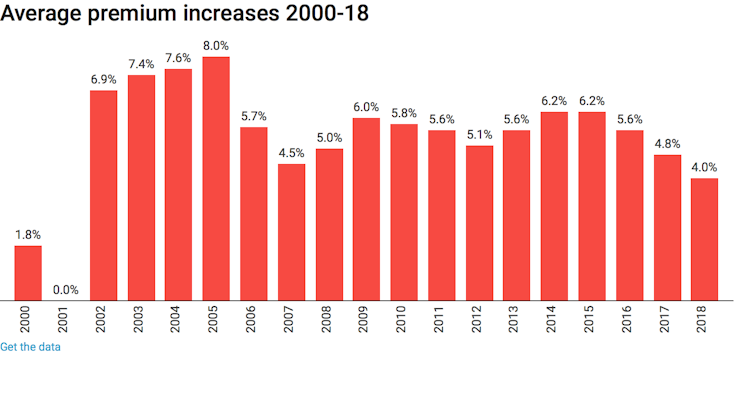 Labor's 2% cap on private health insurance premium rises won't fix affordability