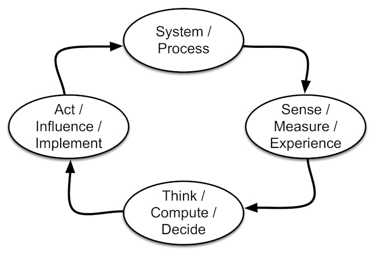 Sense, think, act: the principle that governs everything from rocket landings to interest rates