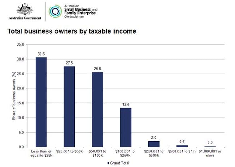 FactCheck Q A: are 'almost 60%' of small business owners paid '$50,000 or less'?