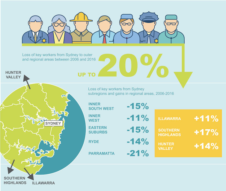 Key workers like nurses and teachers are being squeezed out of Sydney. This is what we can do about it