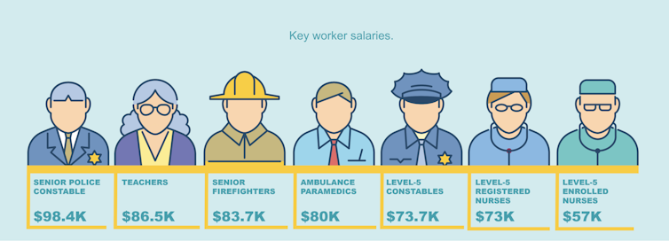 Key workers like nurses and teachers are being squeezed out of Sydney. This is what we can do about it