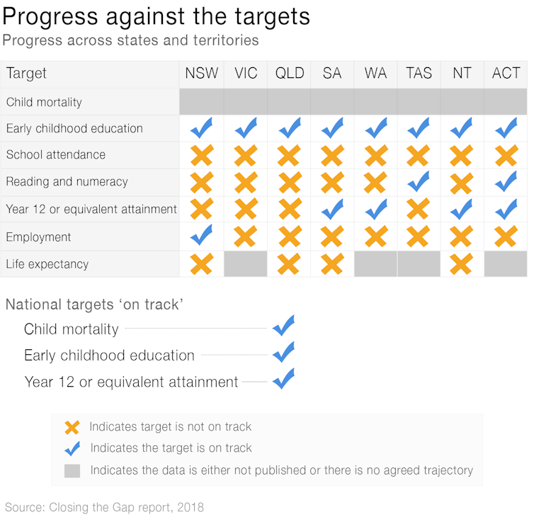 Australia is missing the Closing the Gap employment target by decades