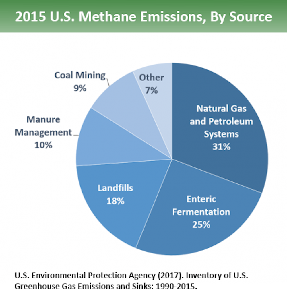 Reducing Methane Emissions - The Natural Gas Solutionthe Natural Gas Solution