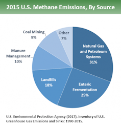 How to reduce methane emissions from the oil and gas industry across North America