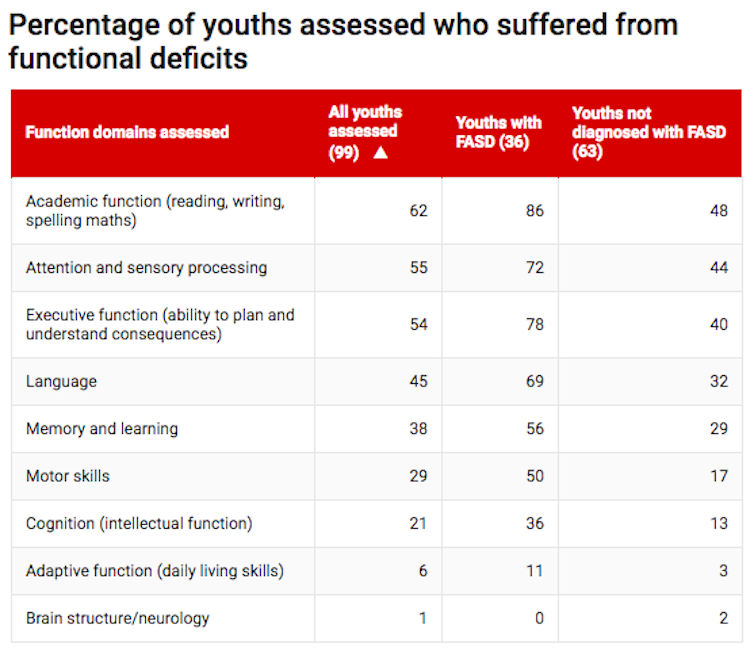 Almost every young person in WA detention has a severe brain impairment