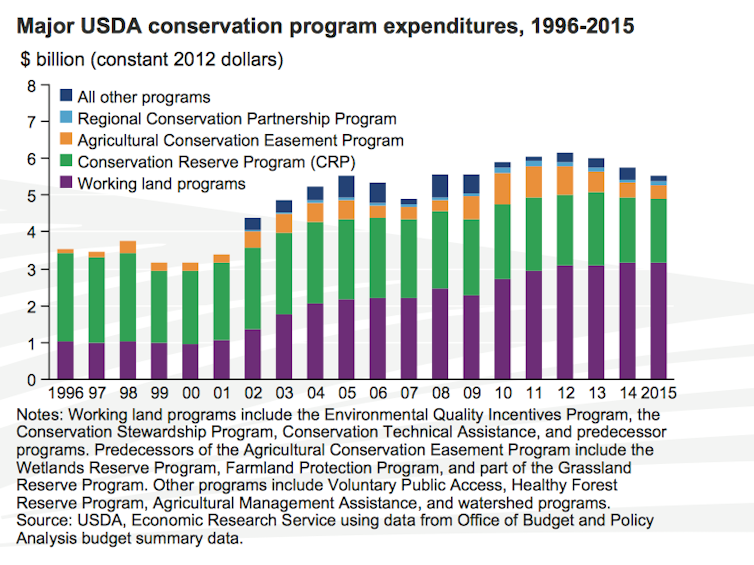 Trump budget would undo gains from conservation programs on farms and ranches