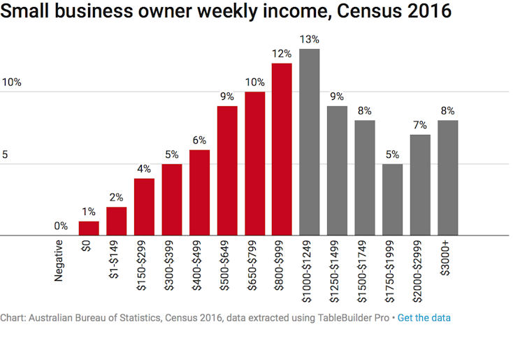 FactCheck Q A: are 'almost 60%' of small business owners paid '$50,000 or less'?