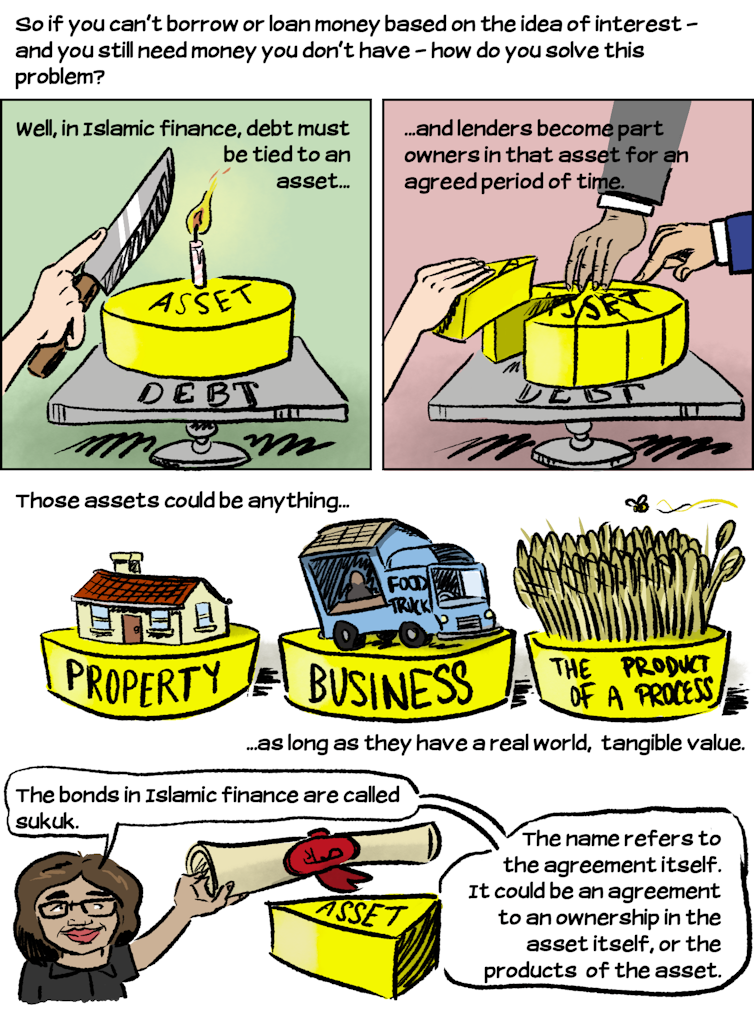 Comic-explainer: How does Islamic finance work?