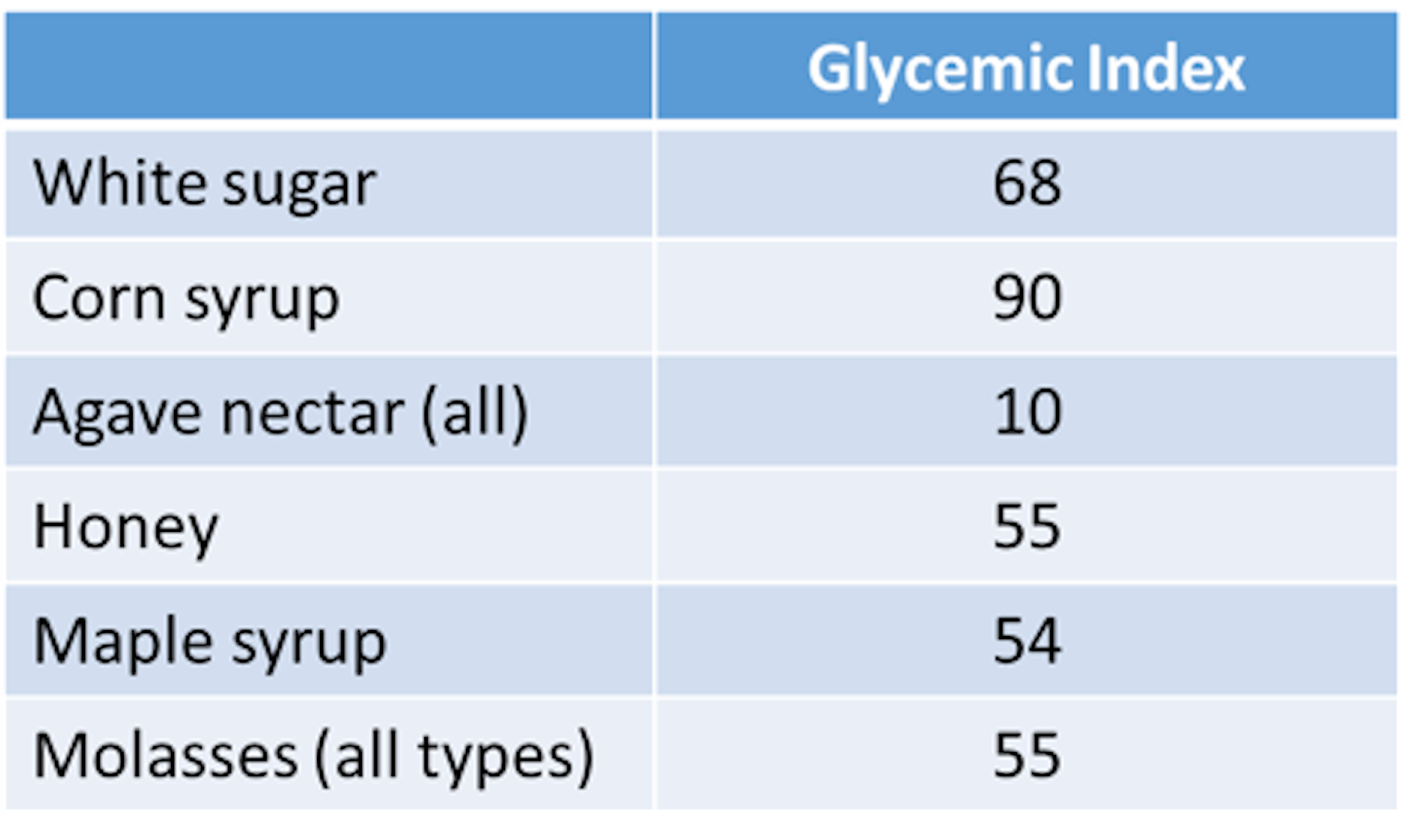 Maple Syrup Glycemic Index Chart