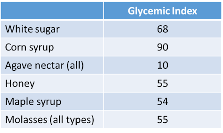 which type of sugar is best?