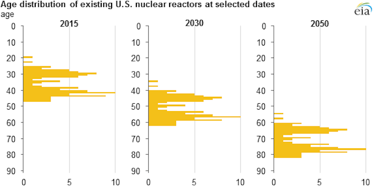 To slow climate change, the US needs to address nuclear power's dismal economics