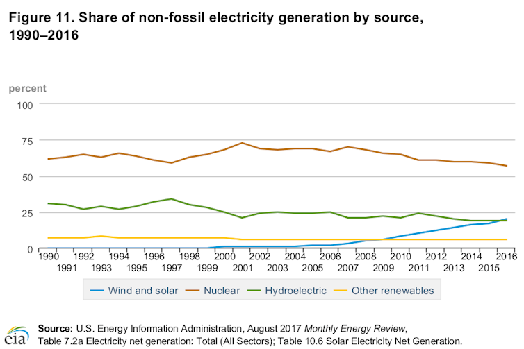 To slow climate change, the US needs to address nuclear power's dismal economics