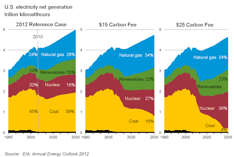 To slow climate change, the US needs to address nuclear power's dismal economics