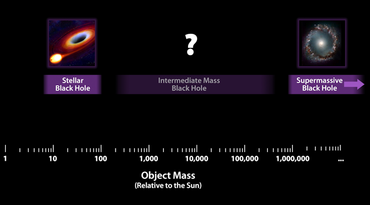 Sizes matters for black hole formation, but there's something missing in the middle ground