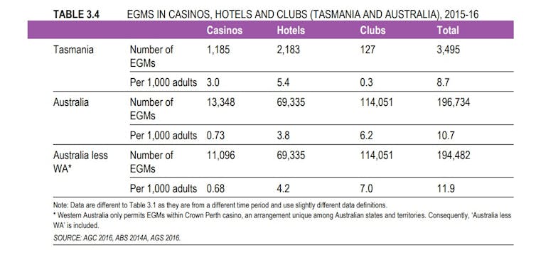 FactCheck: are 'around 5,000 jobs' at risk if pokies are removed from pubs and clubs in Tasmania?