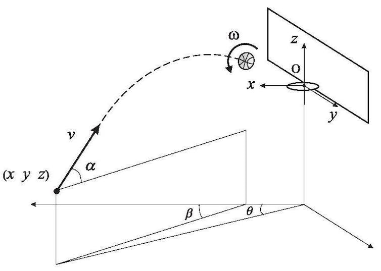 The math behind the perfect free throw