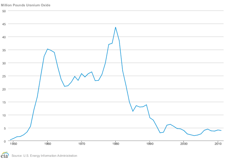 Before the US approves new uranium mining, consider its toxic legacy