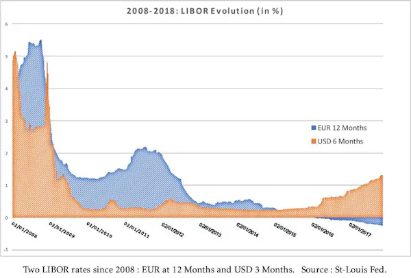 LIBOR: elections, manipulations – and a possible fix