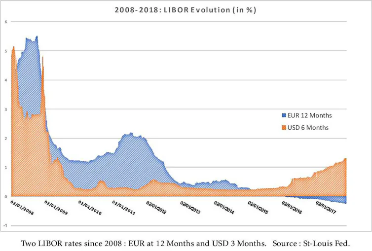 LIBOR: elections, manipulations – and a possible fix