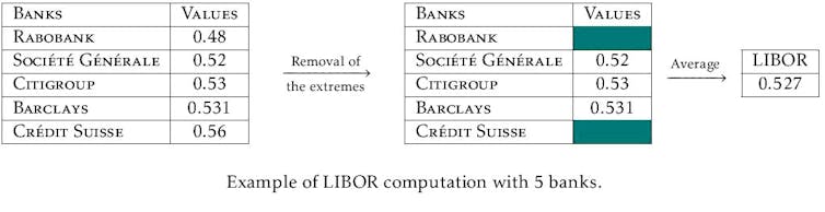 LIBOR: elections, manipulations – and a possible fix