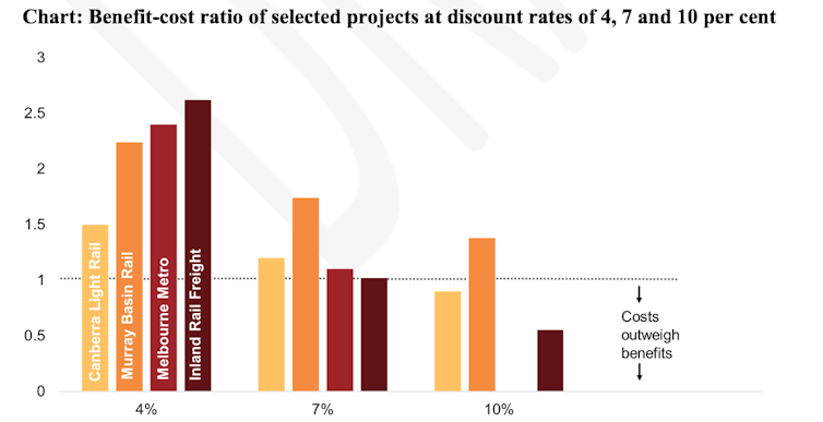 a better way for Australia to select big transport infrastructure projects