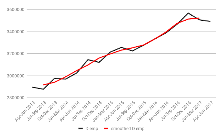 Line graph showing positive trend over time for number of disabled people in employment 2013-17