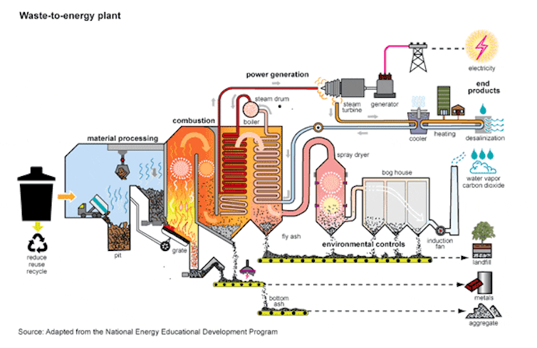 Garbage in, garbage out: Incinerating trash is not an effective way to protect the climate or reduce waste