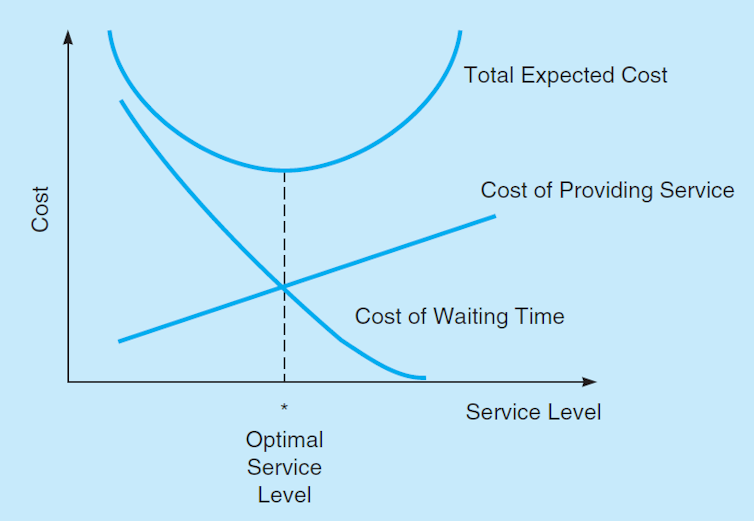 Fed up with always being in the slow queue? That's why queues are being 'designed out'