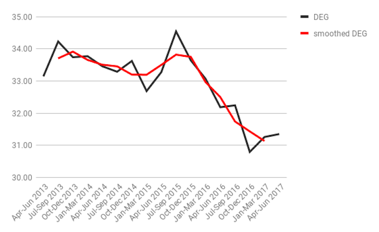 Line graph showing negative trend over time disability employment gap (percentage points) 2013-17