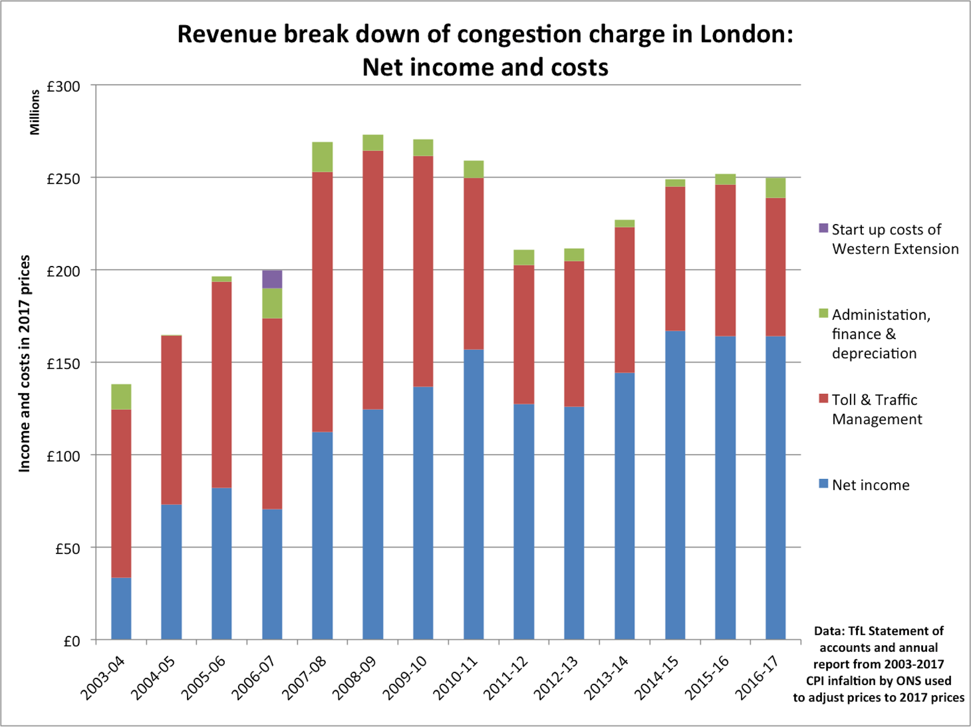 London Congestion Charge Has Been A Huge Success. It’s Time To Change ...