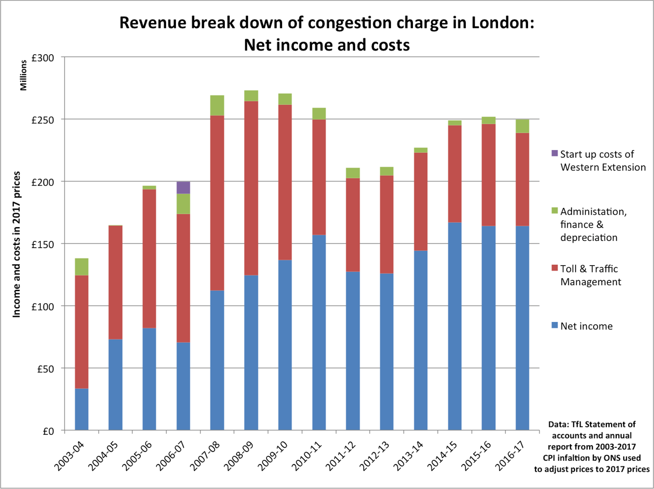 London congestion charge what worked, what didn’t, what next
