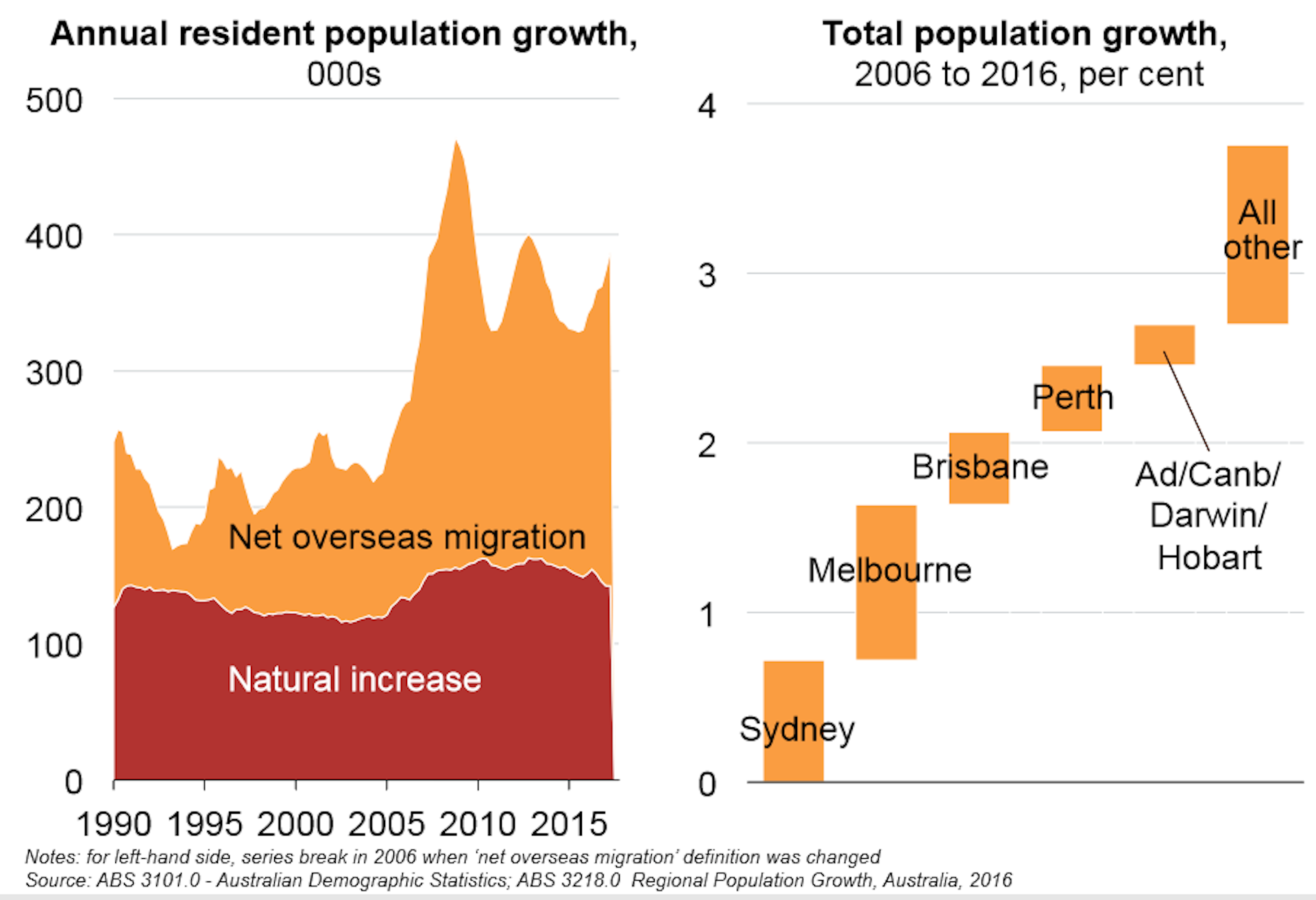 Sydney Population Growth Chart