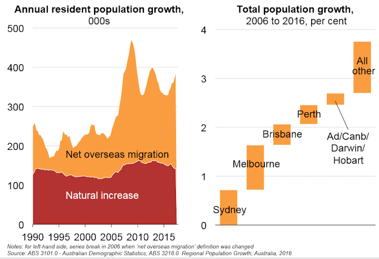 How migration affects