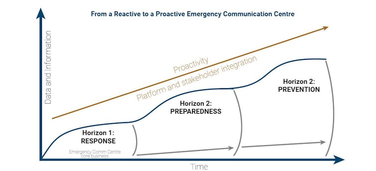 towards a digital, proactive emergency response