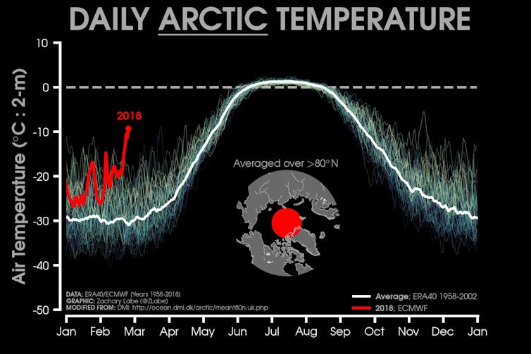 The freak warm Arctic weather is unusual, but getting less so