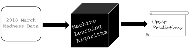 This March Madness, we're using machine learning to predict upsets