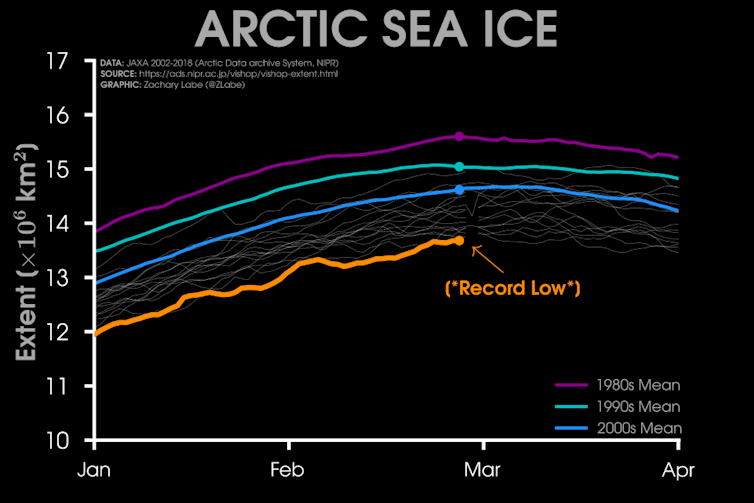 The freak warm Arctic weather is unusual, but getting less so