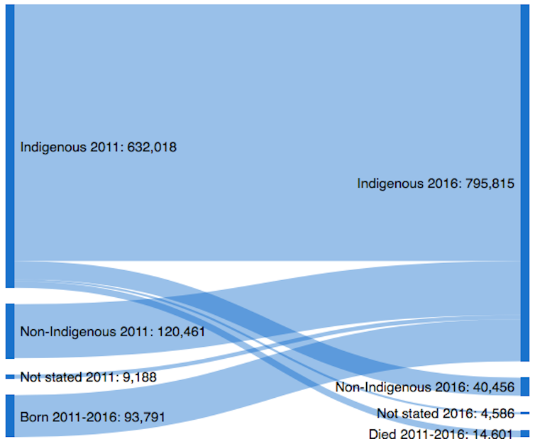 the changing status of Indigenous Australians