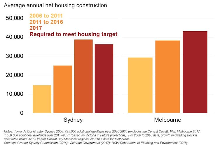How migration affects housing affordability: Grattan Institute