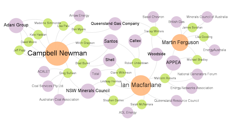 the extent of job-swapping between public servants and fossil fuel lobbyists