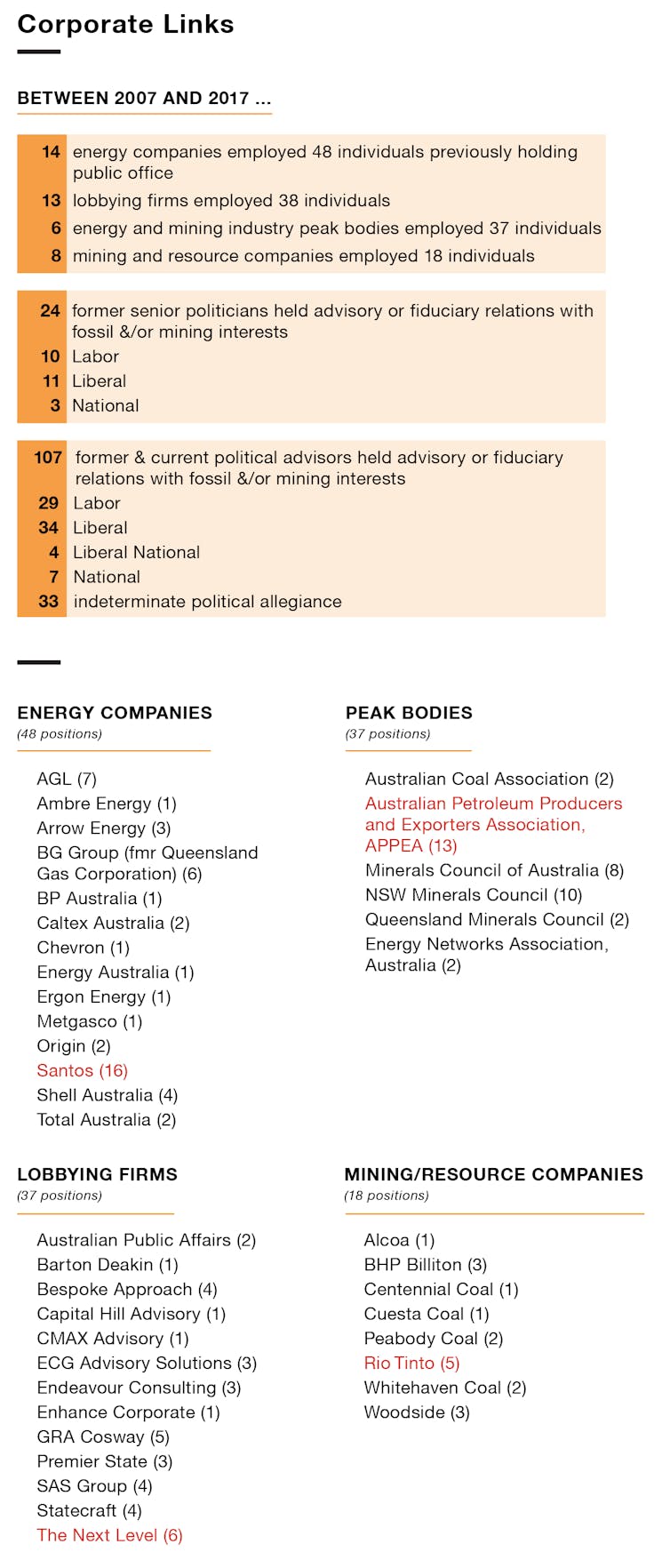 the extent of job-swapping between public servants and fossil fuel lobbyists