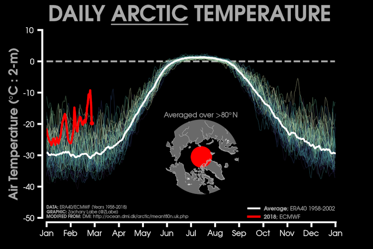 Current air temperatures in the Arctic are much higher than recent historical averages. Credit: Zachary Labe