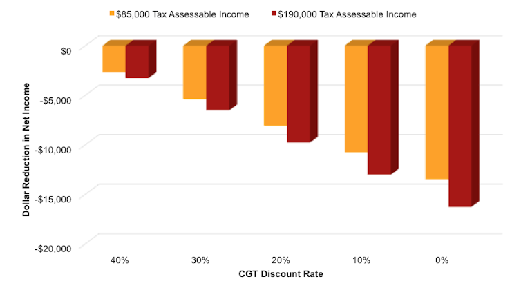 Negative gearing reforms could save A$1.7 billion without hurting poorer investors