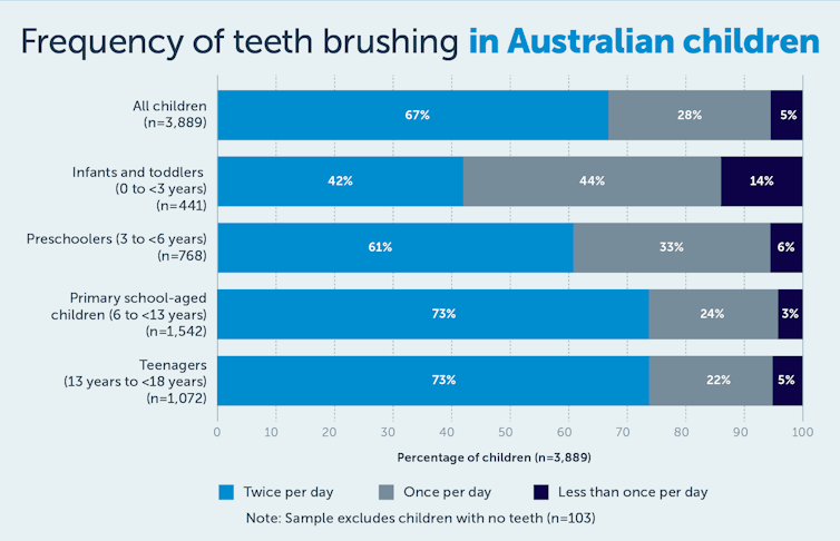 Child tooth decay is on the rise, but few are brushing their teeth enough or seeing the dentist