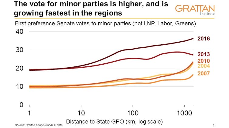 Rise in protest votes sounds warning bell for major parties