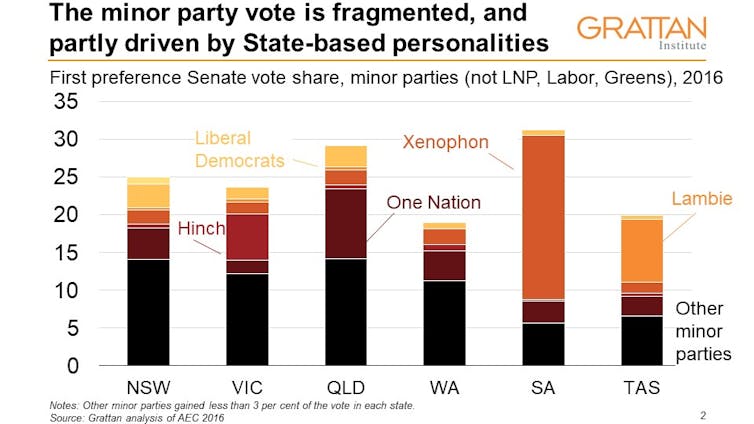 Rise in protest votes sounds warning bell for major parties