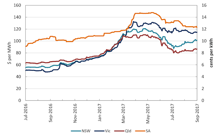 are South Australia's high electricity prices 'the consequence' of renewable energy policy?