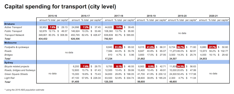 Cycling and walking are short-changed when it comes to transport funding in Australia